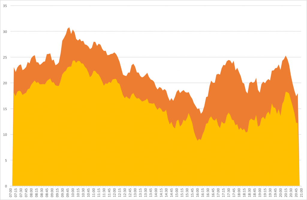 Wind speed & gust recorded at Sotonmet (knots)