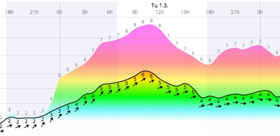 Windguru forecast for Tuesday